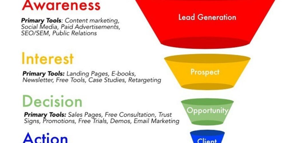 digital_marketing_sales_funnel_process_diagram